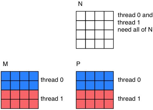 Hybrid Matrix Multiplication Overlaps CPU and GPU computation Divides work same as multiple