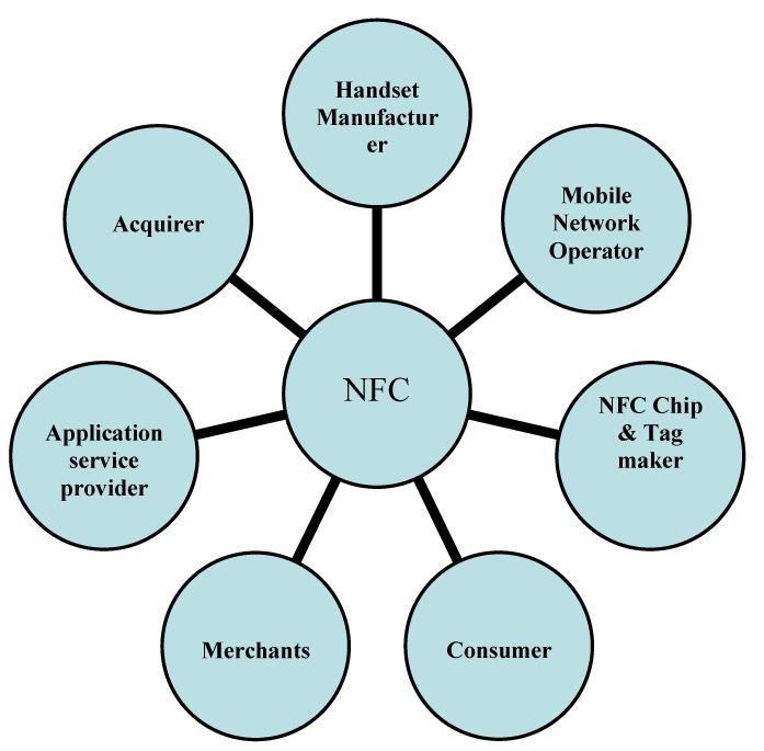 File Transfer Transfer of Business Card (contact transfer) Reader/Writer Mode: In the reader/writer mode, NFC devices can read and write data from/to NFC tags.