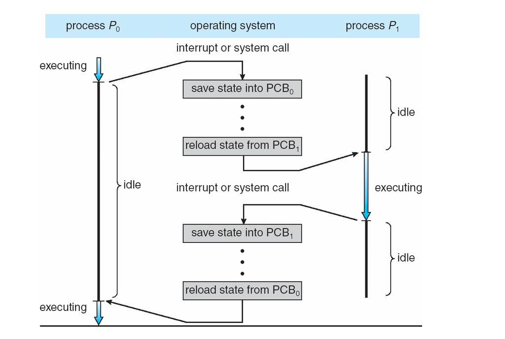CPU Switch between Processes Context Switch: When CPU switches to another process, the system must save the state