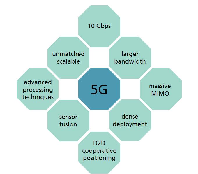 How to Obtain Position Indoors with 5G Positioning in 5G offers huge benefits compared to 4G and solutions based on GNSS for use cases like Industry 4.0.