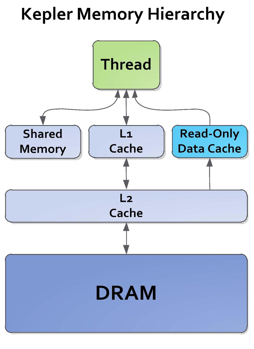 Kepler s Memory Hierarchy DRAM takes hundreds of cycles to access Can partition the on-chip Shared memory