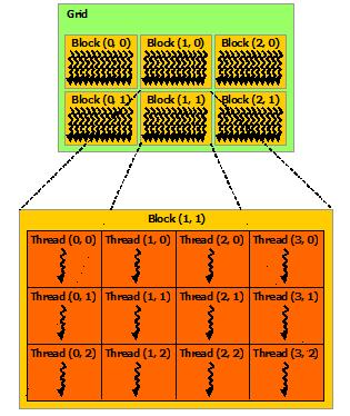 Grid/Block/Thread threads can be identified using a 1-D, 2-D, or 3-D thread index, forming a 1-D, 2-D, or 3-D block of