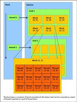 blocks of cores and grids of blocks Limited instruction