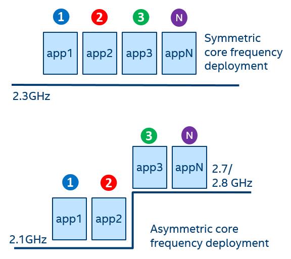 Introduction 1.2 Intel SST-BF overview Figure 1 shows both symmetric and asymmetric core frequency deployment.