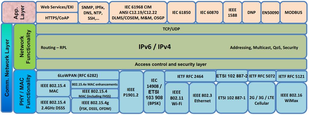 Annex f: communication architecture An example: IP layered architecture CEN-CENELEC-ETSI Smart Grid