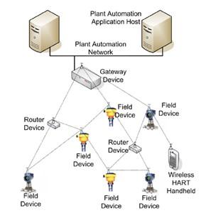 WirelessHART network Field device, attached to the plant process Handheld, a portable computer to configure devices, run diagnostic and perform calibrations Gateway, that connect host applications