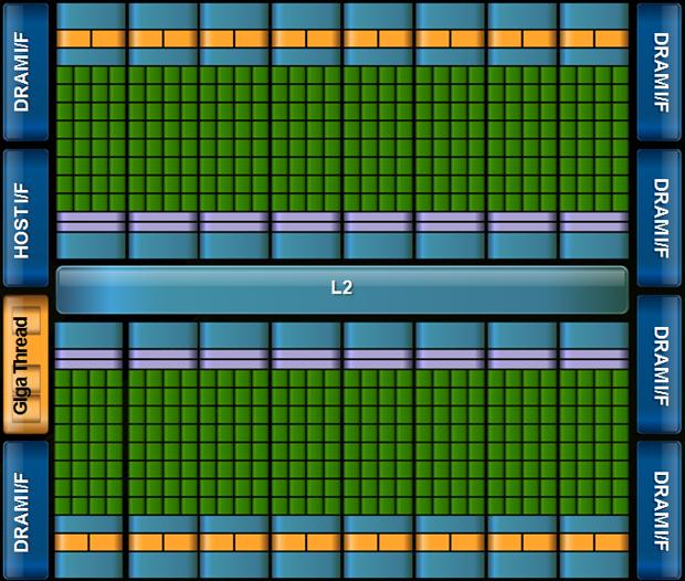 GPUs q Each NVIDIA GPU has up to 448 parallel cores q Within each core " Floating point unit " Logic unit (add, sub, mul, madd) " Move, compare unit " Branch
