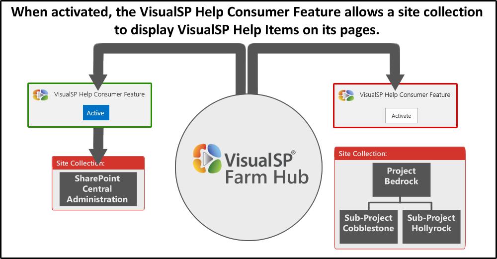 VisualSP Help Consumer The VisualSP Help Consumer Feature must be activated on a site collection before it can display VisualSP Help to its users.