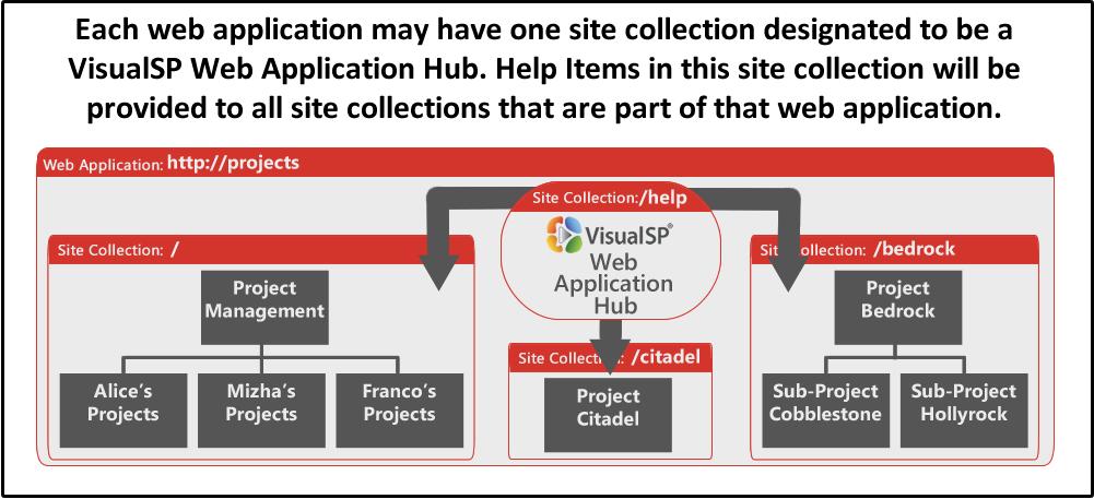 VisualSP Web Application Hub A SharePoint Farm can have only one VisualSP Farm Hub, but it can have as many VisualSP Web Application Hubs as it does SharePoint Web Applications.