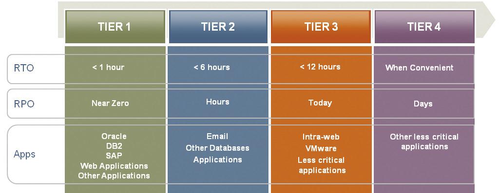 Here is an example of how an organization may tier its applications to right size their recovery. Tier 1 applications are determined as the most critical to the business.