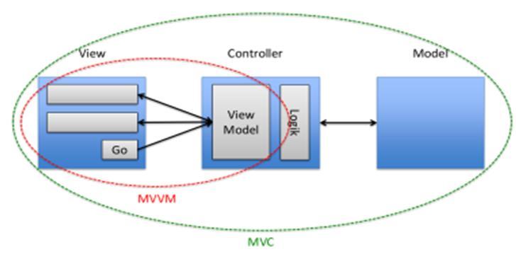 Angular-concepts MVVM 1/2 Angular combines several design patterns Model-View-Controller Model-View-ViewModel Therefore its also called a MVW-Model (Model-View-Whatever) The two-way data