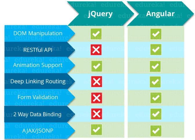 Angular Comparison with JQuery Angular is a complete framework for building web apps (including JQuery Lite) and contains also