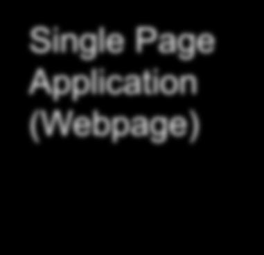 Main architecture of Angular Single Page Application (Webpage) Picture Source: