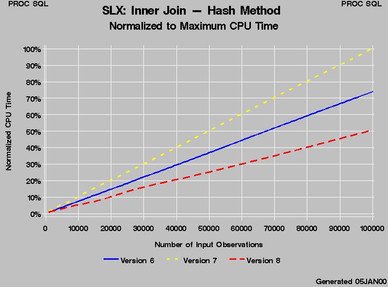 Figure 12: Sorting Reverse-Ordered data on Solaris Figure 14: PROC SQL Hash Method Inner Join on Solaris Naturally, this performance degradation is being investigated.