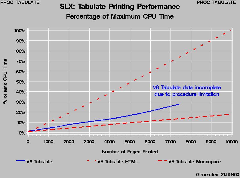 However, not all printing applications have suffered a slowdown. Figure 26 below shows a comparison of print times for a series of large TABULATE procedure runs which use ODS to process its output.