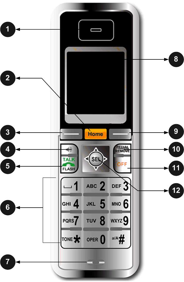 Getting to know the ip8301 Phone Keypad and Screen Layout 1. Earpiece - Audio output for telephone calls. 2. (Home key) Press this key to toggle between Phone content and Comcast related content 3.