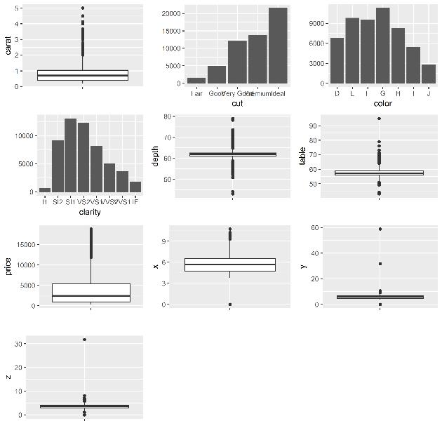 Fig. 6. One Variable graphs You may already be familiar with boxplots?