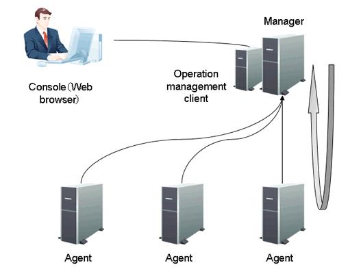 Chapter 2 Configuration Models This section explains how Systemwalker Service Quality Coordinator products can be combined. - 2.1 Basic model comprising a Manager and Agents - 2.