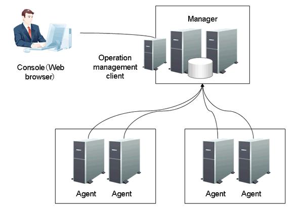 Cluster system operation and corresponding installation types - Enterprise Manager An Enterprise Manager can be used in cluster configurations.