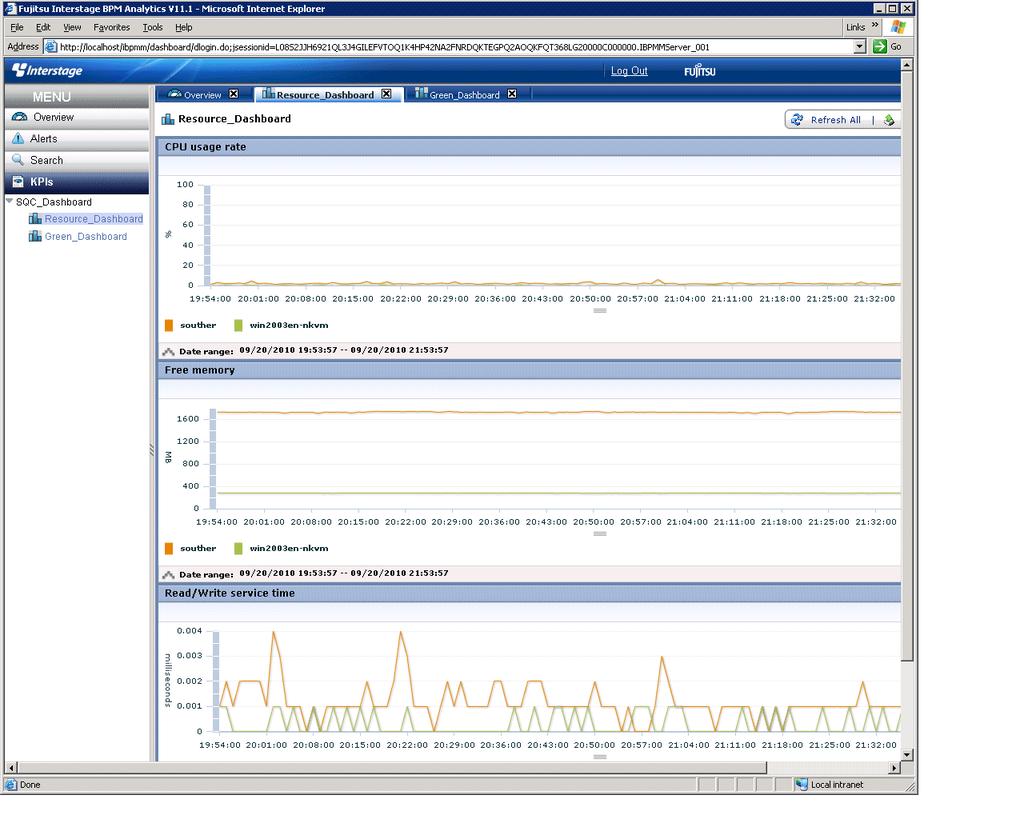 2.8 Dashboard Operation Model The dashboard provides a customizable display of important information extracted from the array of data collected by the Systemwalker Service Quality Coordinator, making