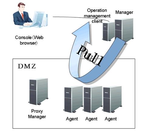 If communications between Managers and Agents (including Proxy Managers) is restricted, such as in Internet environments, the "Pull" method can be used instead of the "Push" method, as shown in the