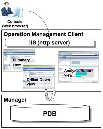 A record of screen operations is collected on the operation management client as log information. This operation log can be used to identify when an operation was performed, and by whom.