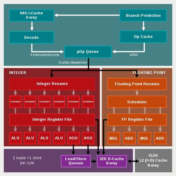 Multicore Example AMD s