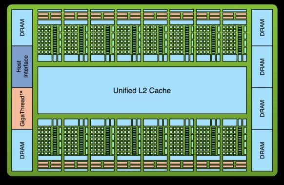 Larger, Faster Memory Interface GDDR5 memory interface 2x speed of