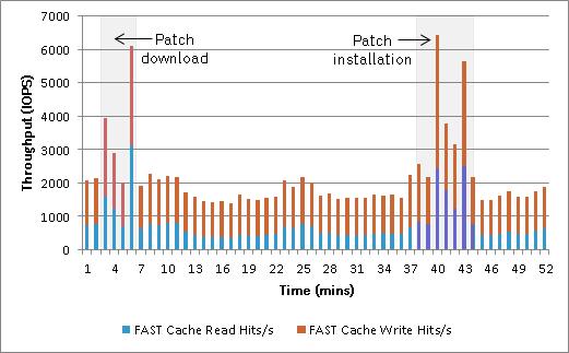 Impact of VNX FAST Cache Performance Total IOPS IOPS Serviced by FAST Cache Microsoft System Center Configuration Manager