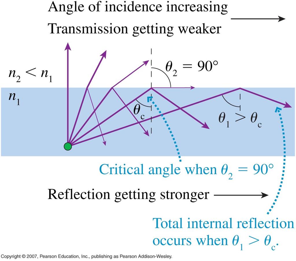 Total internal reflection The angle of incidence for when the angle of refraction is 90 is called the critical angle.