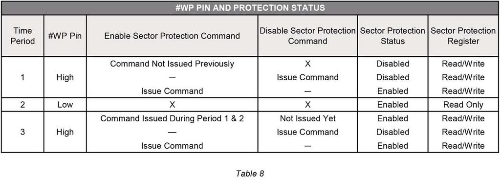 sector protection. The Disable Sector Protection command is also ignored whenever the #WP pin is asserted.