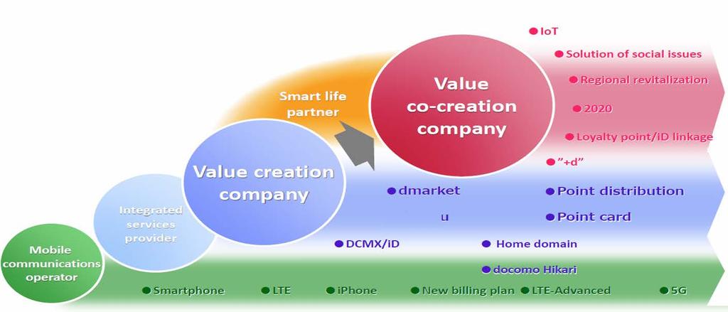 Transformation ドコモのめざす世界 into a Value Co-Creation