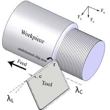 Fig.2. Simulation of cutting geometry (top view) Fig.1. Geometry of metal cutting with nose radius tools.