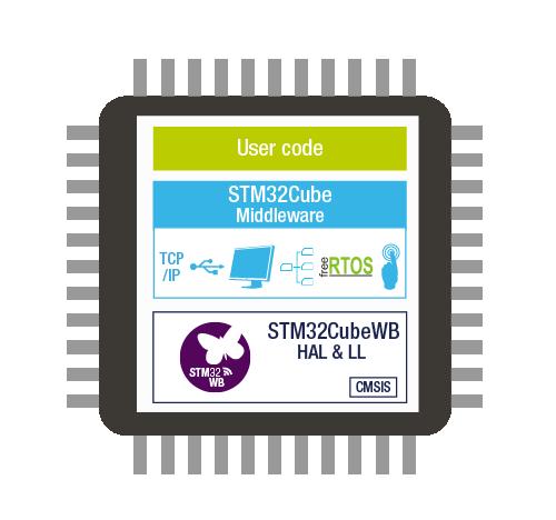 STM32CubeWB Embedded software 16 Allows developers to focus on their applicative differentiation only USB library: ST USB Device library File