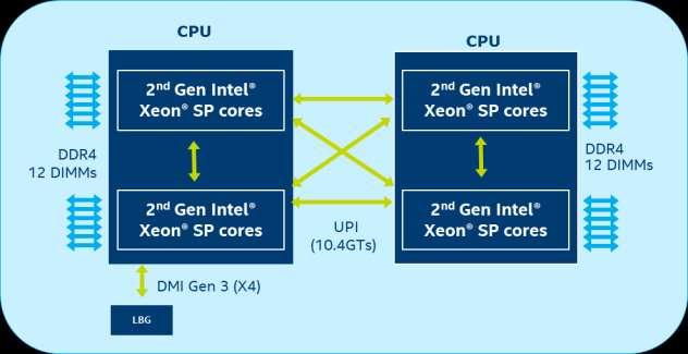 A new class of Advanced Performance Intel Xeon platinum 9200 processors for your most demanding workloads Extending Intel Xeon Processor Leadership for High Performant Workloads Performance