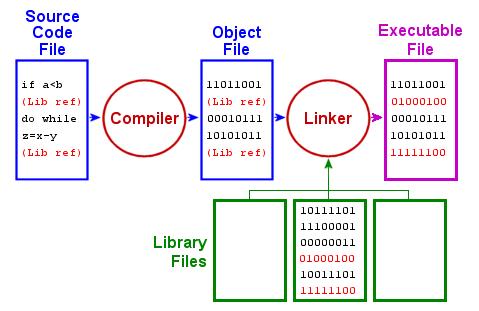 Program structure Going from source code to an executable Figure: Compilation and linking of a C++ program 1.