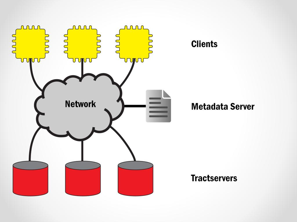 In addition to clients, there are two other types of actors in FDS. The first is what we call a tractserver.