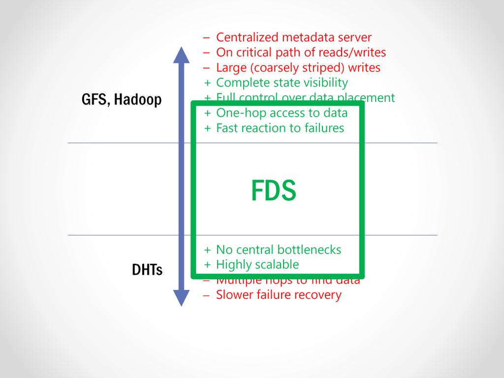 To understand how FDS handles metadata, it s useful to consider the spectrum of solutions in other systems. On one extreme, we have systems like GFS and Hadoop that manage metadata centrally.