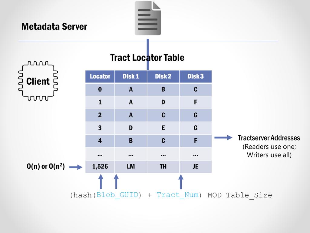 FDS does have a centralized metadata server, but its role is very limited. When a client first starts, the metadata server sends some state to the client for now, think of it as an oracle.