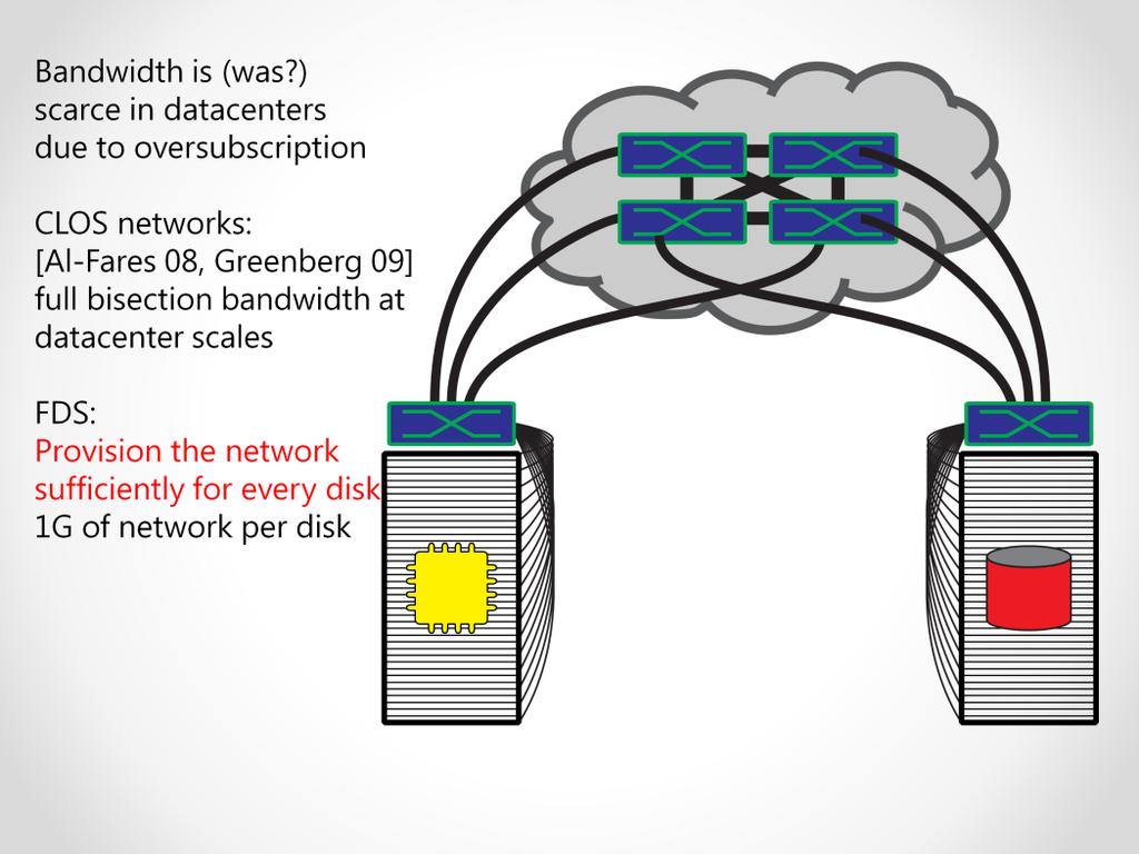 In FDS, we make sure all machines with disks have as much network bandwidth as they have disk bandwidth.