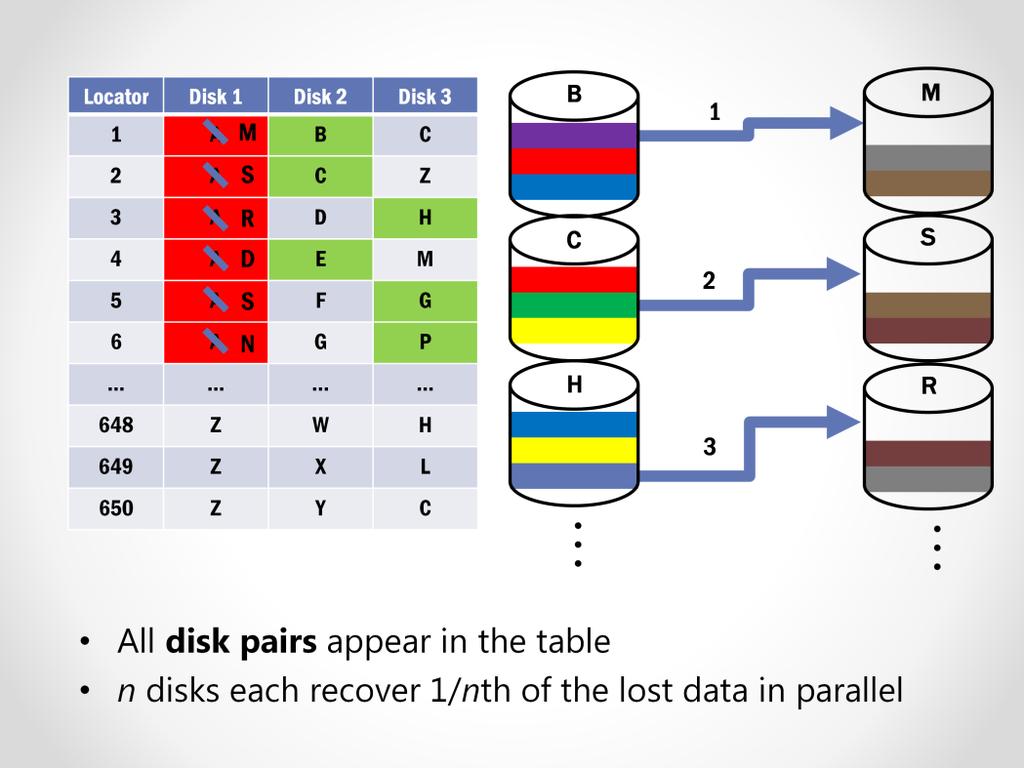 Then, it selects one of the remaining GOOD disks in each row to transfer the lost data to the replacement disk. It sends a message to each disk to start the transfer.