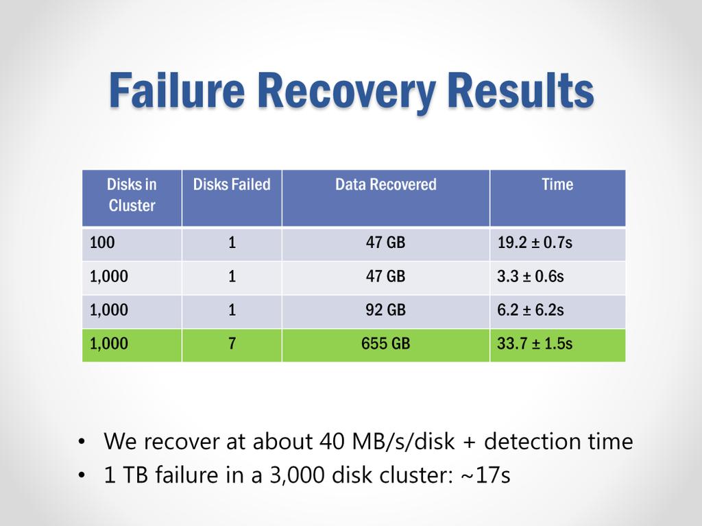 In our largest test, we used a 1,000-disk cluster and killed a machine with 7 disks holding a total of about two-thirds of a terabyte of data. All the lost data was re-replicated in 34 seconds.