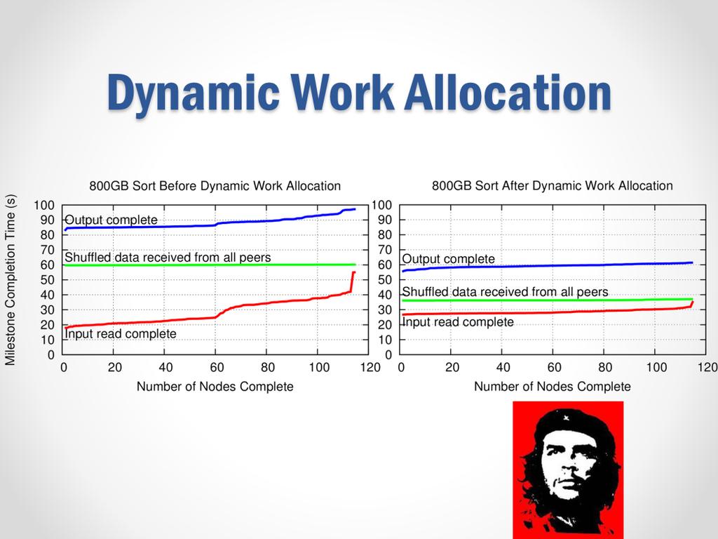 I also want to take a minute to show you the effect of dynamic work allocation.