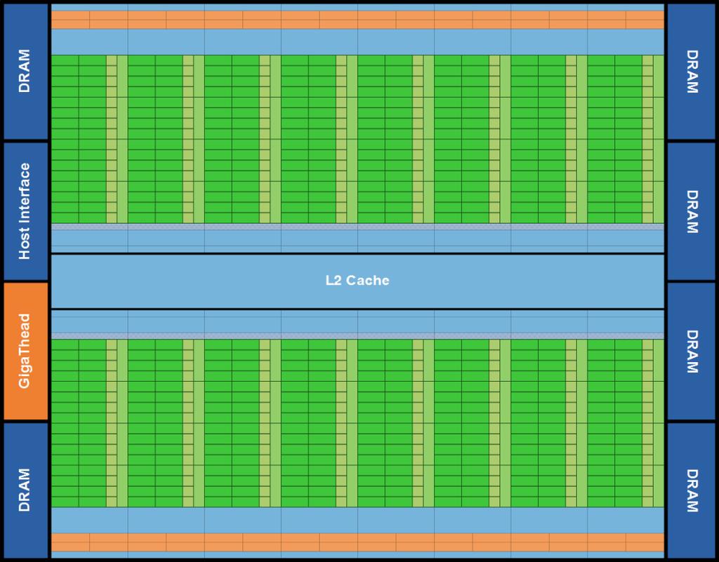 Fermi platforms in the class CSEClass 01, 02: GeForce GTX 580 [2.0, GF100] 15 Vector units @ 32 cores/unit (480 cores), 4 SFUs 1.