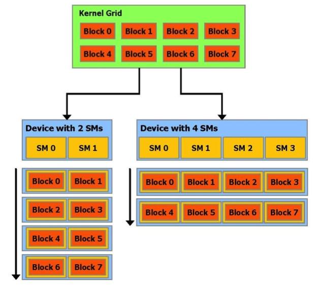 Dynamic behavior resource utilization Each vector core (SM): 1024 thread slots and 8 block slots Hardware partitions slots into blocks at run time, accommodates different processing capacities