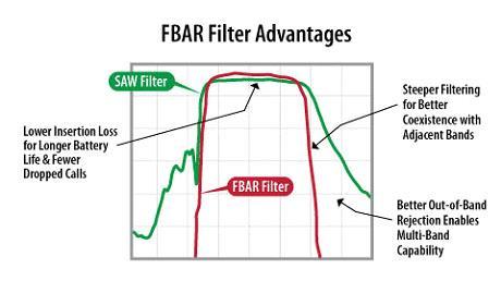 Common Types of BAW Resonators Thin-Film Bulk Acoustic Resonators (FBARs) http://www.edn.