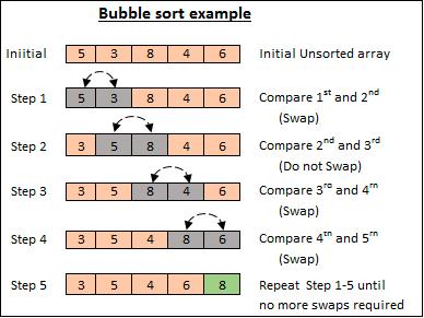 The Sort Procedure in C Bubble sort Double nested loop Non-leaf (calls swap) void sort (int v[], int n) { int i, j; for (i =