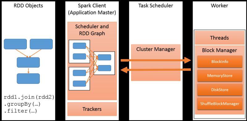 Apache Spark General-purpose cluster computing framework APIs