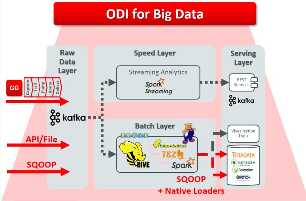 Oracle Data Integrator 12c (ODI12c): Loading and Transforming Big Data Oracle Data Integrator 12c (ODI12c) leverages unified tooling for both Big Data and enterprise data which translates into a