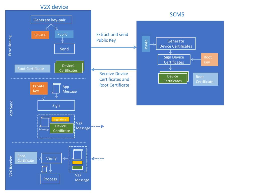 Use case Application context and security requirements Vehicle-to-vehicle (V2V) and vehicle-to-infrastructure (V2I) communications, collectively referred as vehicle-to-everything (V2X), is a wireless